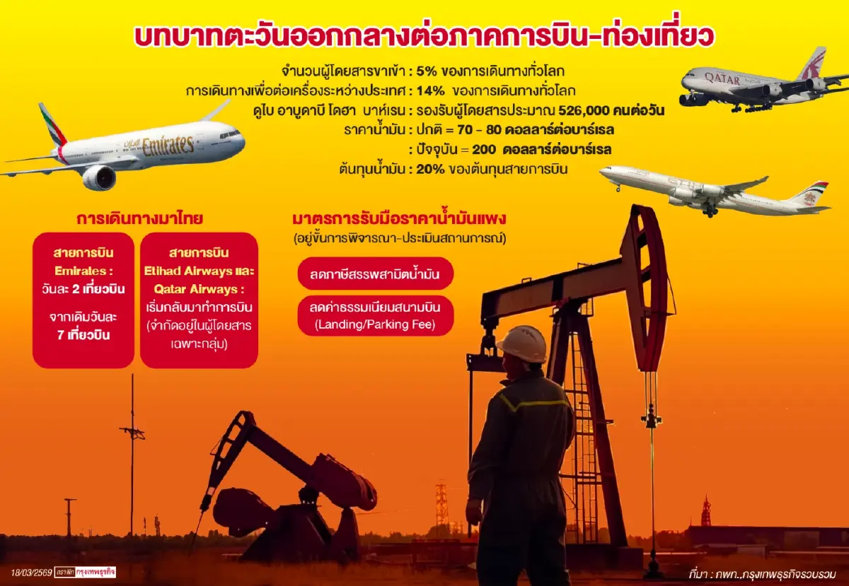 แอร์ไลน์ตะวันออกกลางทยอยให้บริการ   ท่ามกลางปัจจัยท้าทาย‘อุตฯการบิน’ทั่วโลก