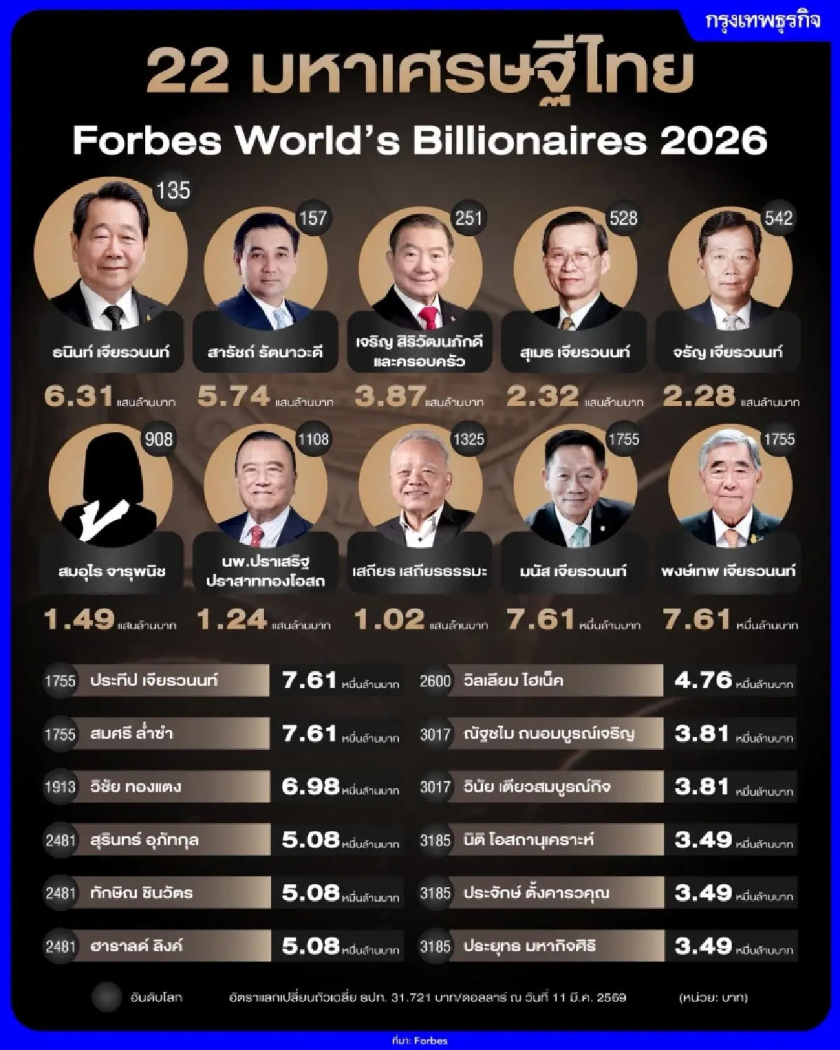 เปิดโผมหาเศรษฐีโลก ฟอร์บส์ 2026 'เจ้าสัวไทย' ติดโผ 22 คน