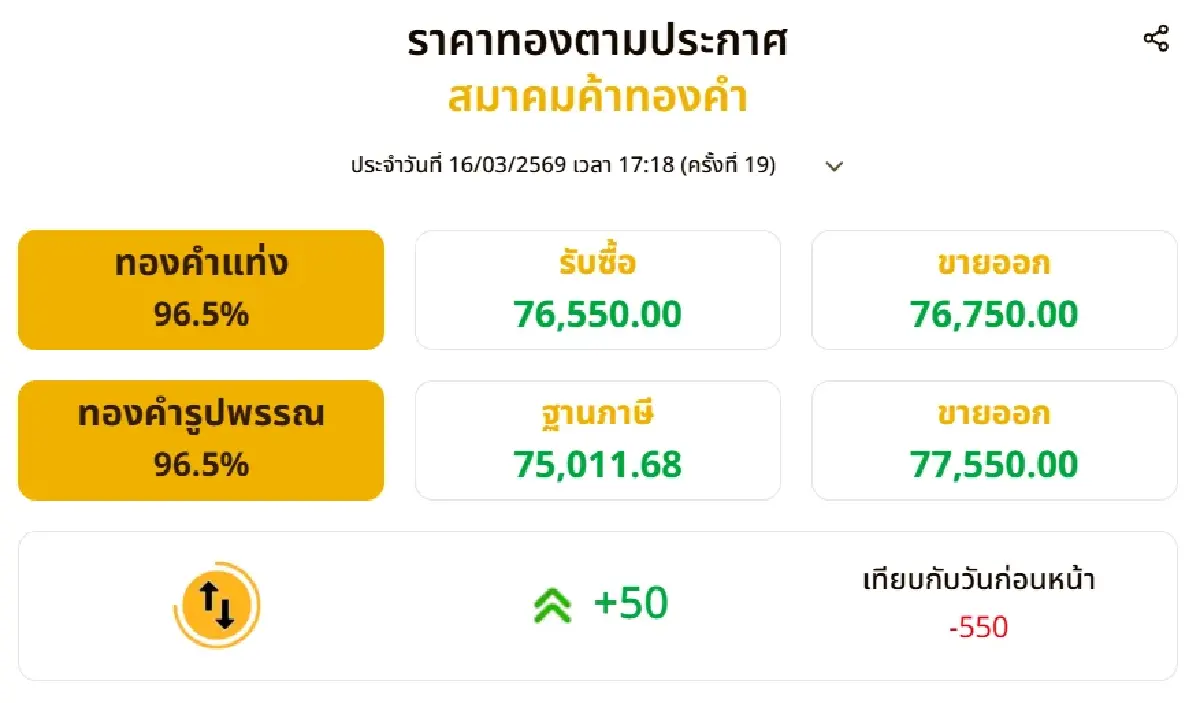 ทองร่วงรับสัปดาห์ใหม่! ราคาทองวันนี้ (16 มี.ค. 69) ปรับลด 550 บาท