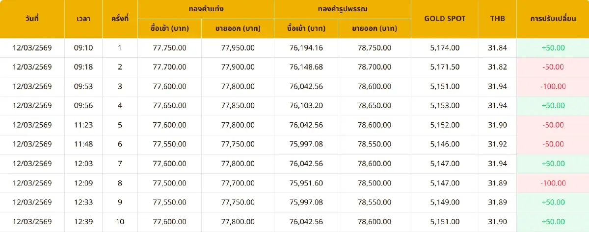 ราคาทองคำวันนี้ (12 มี.ค. 69) ปรับ 24 ครั้ง เช็กราคาซื้อ-ขายทอง ล่าสุด