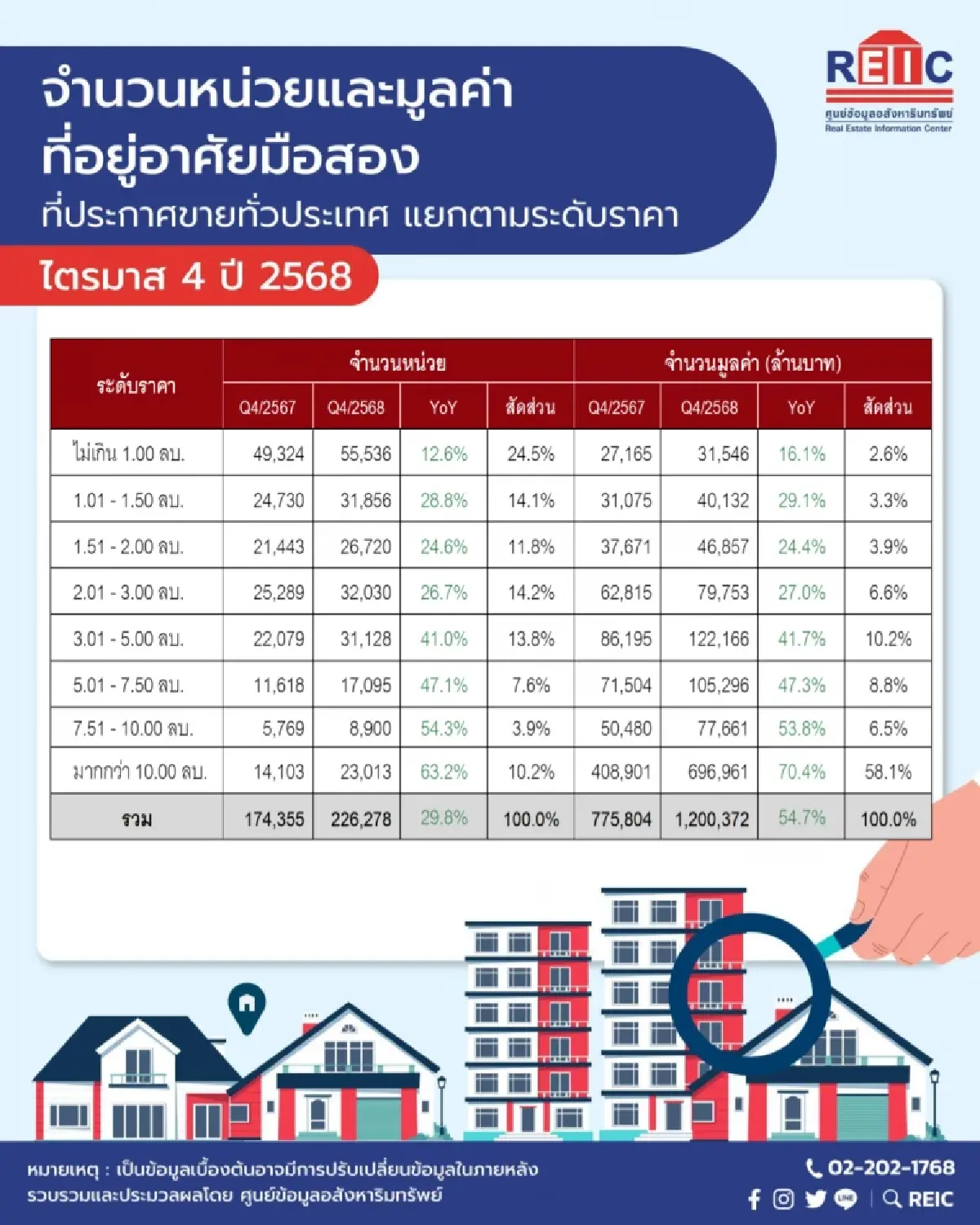 บ้านมือสองทะลัก! ซัพพลายพุ่ง30%  ทะลุ 2.2แสนหน่วยมูลค่ากว่า1.2 ล้านล้าน