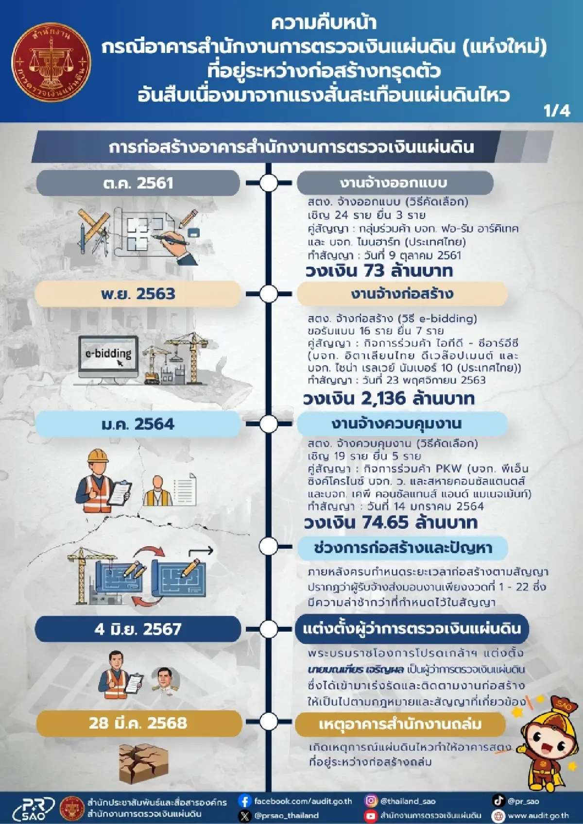 สตง.อัปเดต 1 ปีปมตึกถล่ม อ้าง 4 สาเหตุหลัก-เยียวยาแล้ว 129 ล้าน