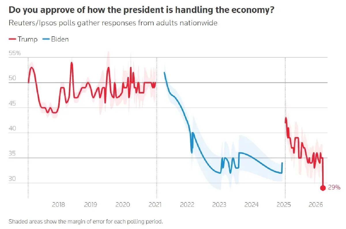น้ำมันแพงพ่นพิษ! ฉุดคะแนนนิยมทรัมป์ 'ต่ำสุดเป็นประวัติการณ์'