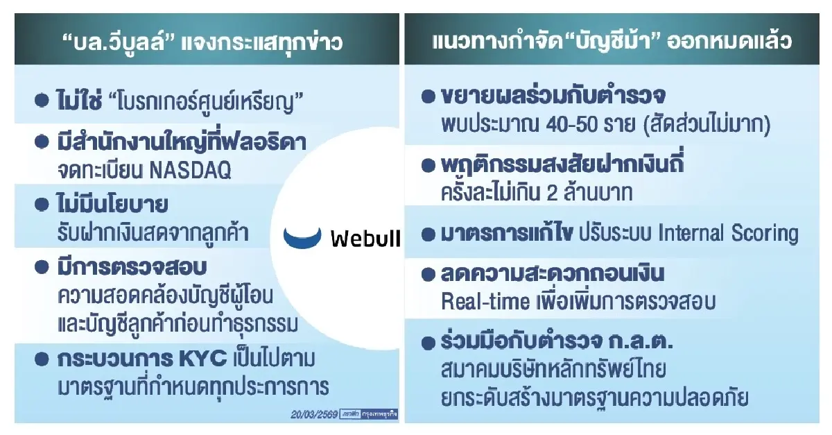บล.วีบูลล์ เคลียร์ชัด ไม่ใช่โบรกฯศูนย์เหรียญ-ขบวนการฟอกเงิน