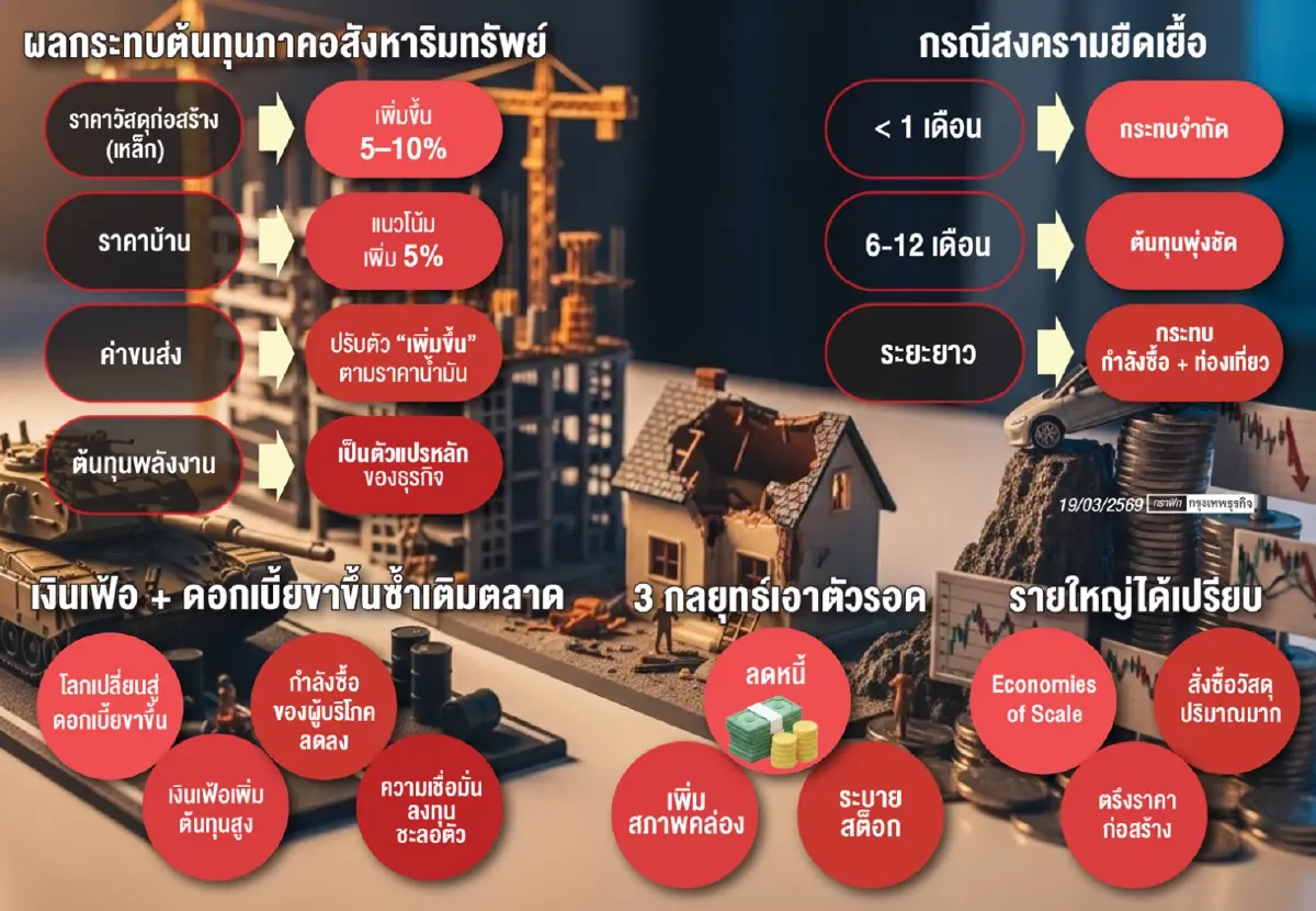 สงครามทุบซัพพลายเชนป่วน ต้นทุนพุ่ง!  อสังหาฯ เร่ง ‘ลดหนี้-ระบายสต็อก-เพิ่มสภาพคล่อง’