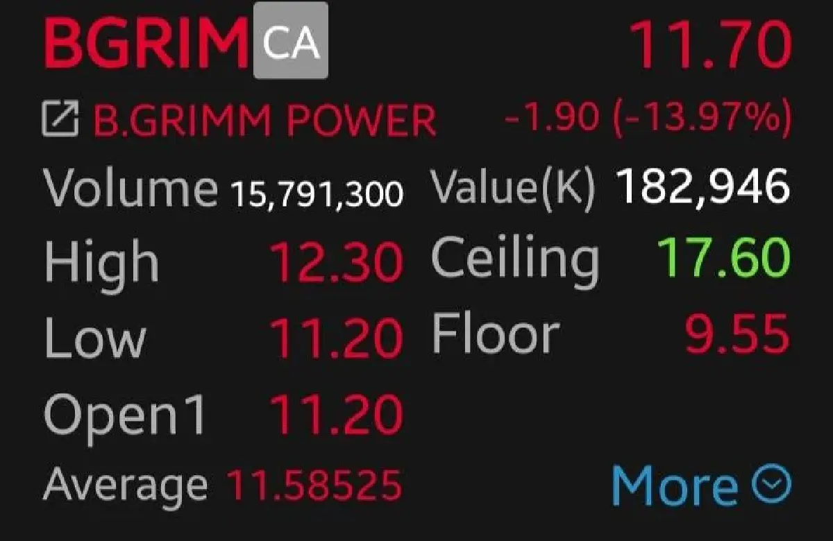 หุ้นไทยทรุดกว่า 100 จุด ใกล้เซอร์กิตเบรกเกอร์ พิษ LNG พุ่ง–สงครามยืด ฉุด 8 โรงไฟฟ้าดิ่งหนัก