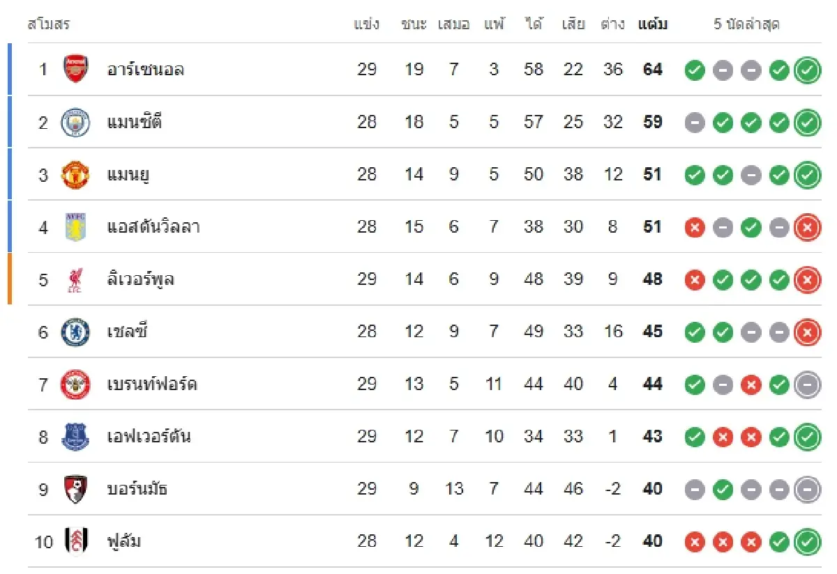 ผลบอล 'วูล์ฟแฮมป์ตัน 2-1 ลิเวอร์พูล' ดูบอลสด ตารางคะแนนพรีเมียร์ลีก อังกฤษ
