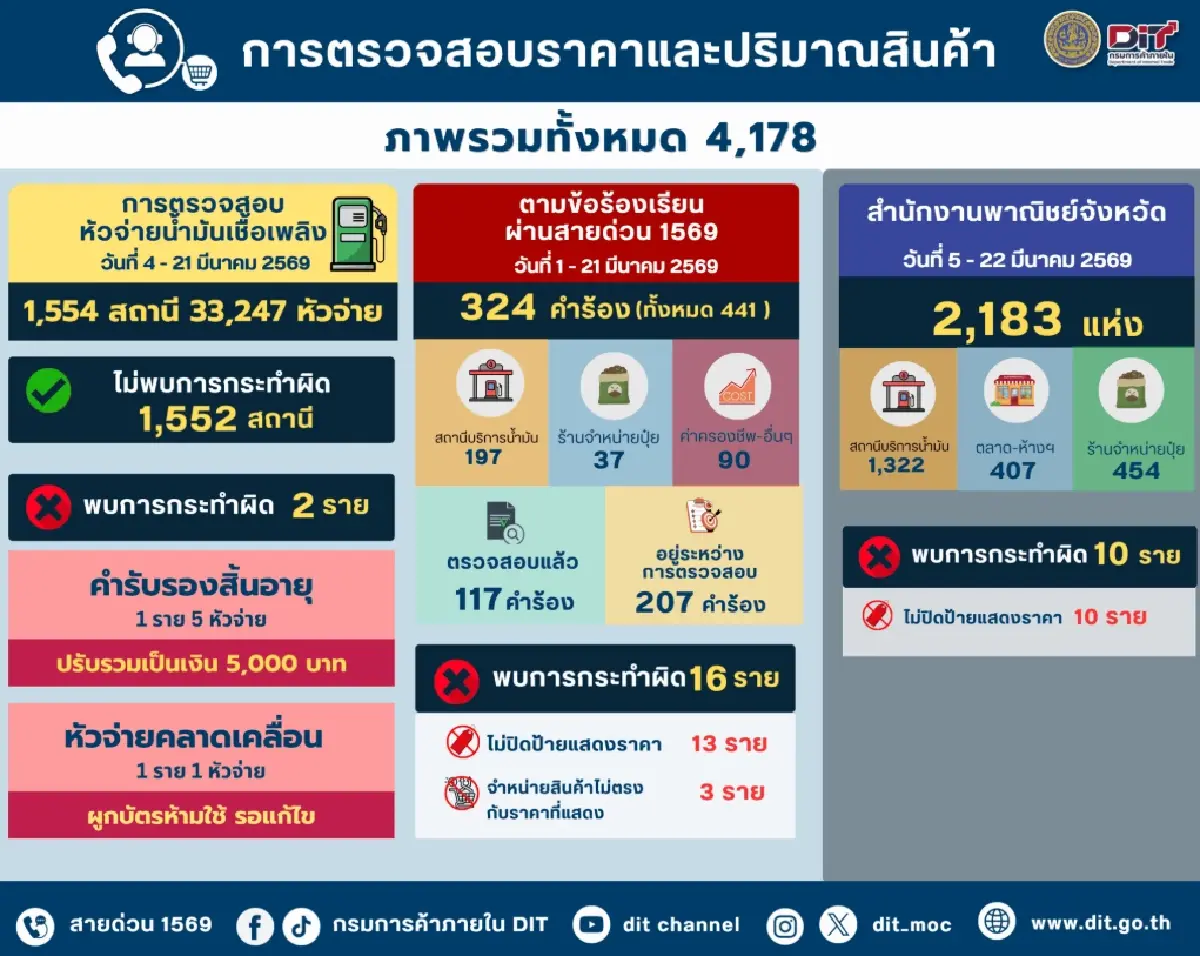 พาณิชย์ สั่งลุยเพิ่ม 'สินค้าควบคุม' เป็น 71 รายการ สกัดของแพง-กักตุน