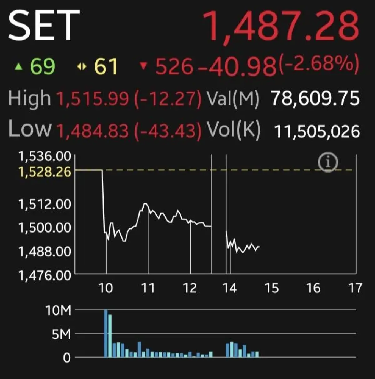 หุ้นไทยภาคบ่ายดิ่งหนัก 50 จุด ผวา 'อิหร่าน' เมินเจรจา กังวลความขัดแย้งลากยาว
