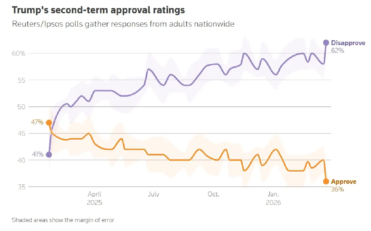 น้ำมันแพงพ่นพิษ! ฉุดคะแนนนิยมทรัมป์ 'ต่ำสุดเป็นประวัติการณ์'