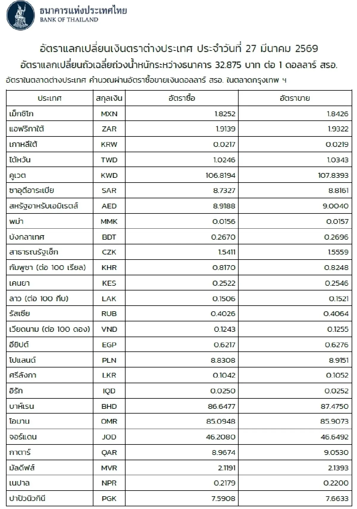 (ธปท.) อัตราแลกเปลี่ยนเงินตราต่างประเทศ ประจำวันที่ 27 มีนาคม 2569