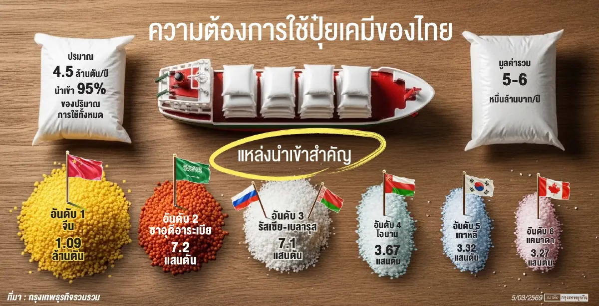 ‘ราคาปุ๋ยเคมี’ส่อพุ่งสูงปมภัยสงคราม  ‘สศก.’เร่งวิเคราะห์ต้นทุน‘เกษตรกร’