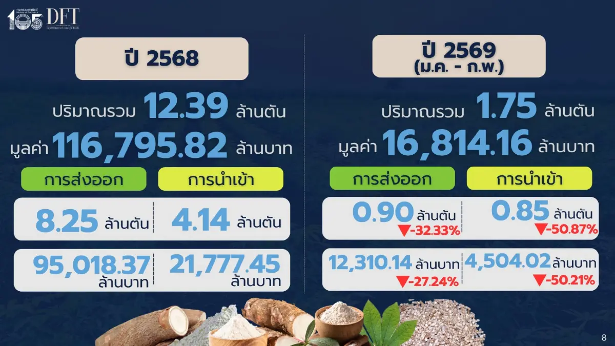 พาณิชย์เผย ส่งออก"มันอัดเม็ด" 2  เดือนแรกปี 69 พุ่ง 133% รับอานิสงส์ตลาดจีน-ซาอุฯ