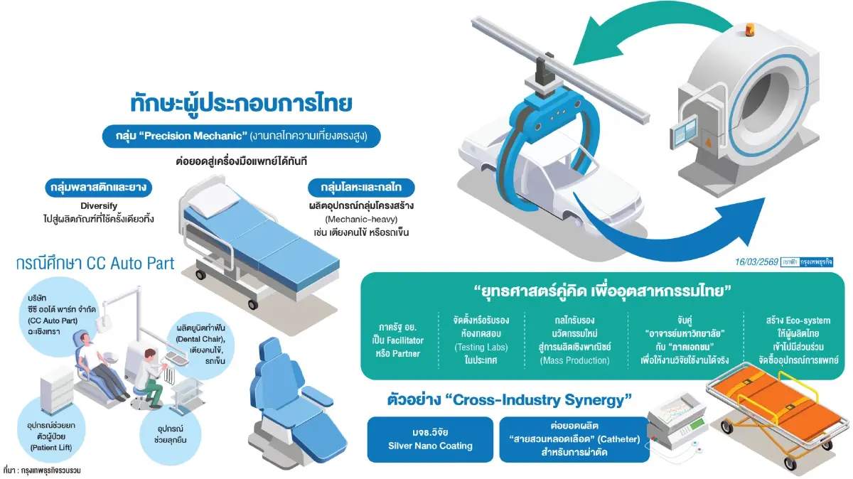 ผ่าทางรอดอุตสาหกรรมชิ้นส่วน  จาก'ฐานยานยนต์' สู่ 'เครื่องมือแพทย์'