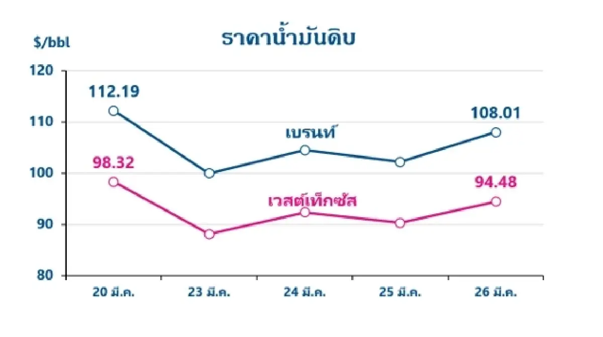 Thaioil Weekly Oil Market and Outlook as of 30 March 2026