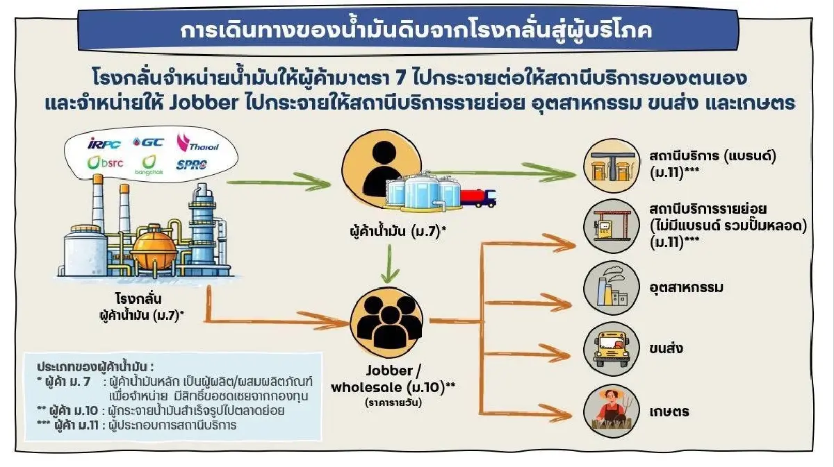 ดีมานด์พุ่ง 2 เท่า! กลุ่ม ปตท. เร่งโรงกลั่นเต็มสูบ ยันน้ำมันไม่ขาดมือ