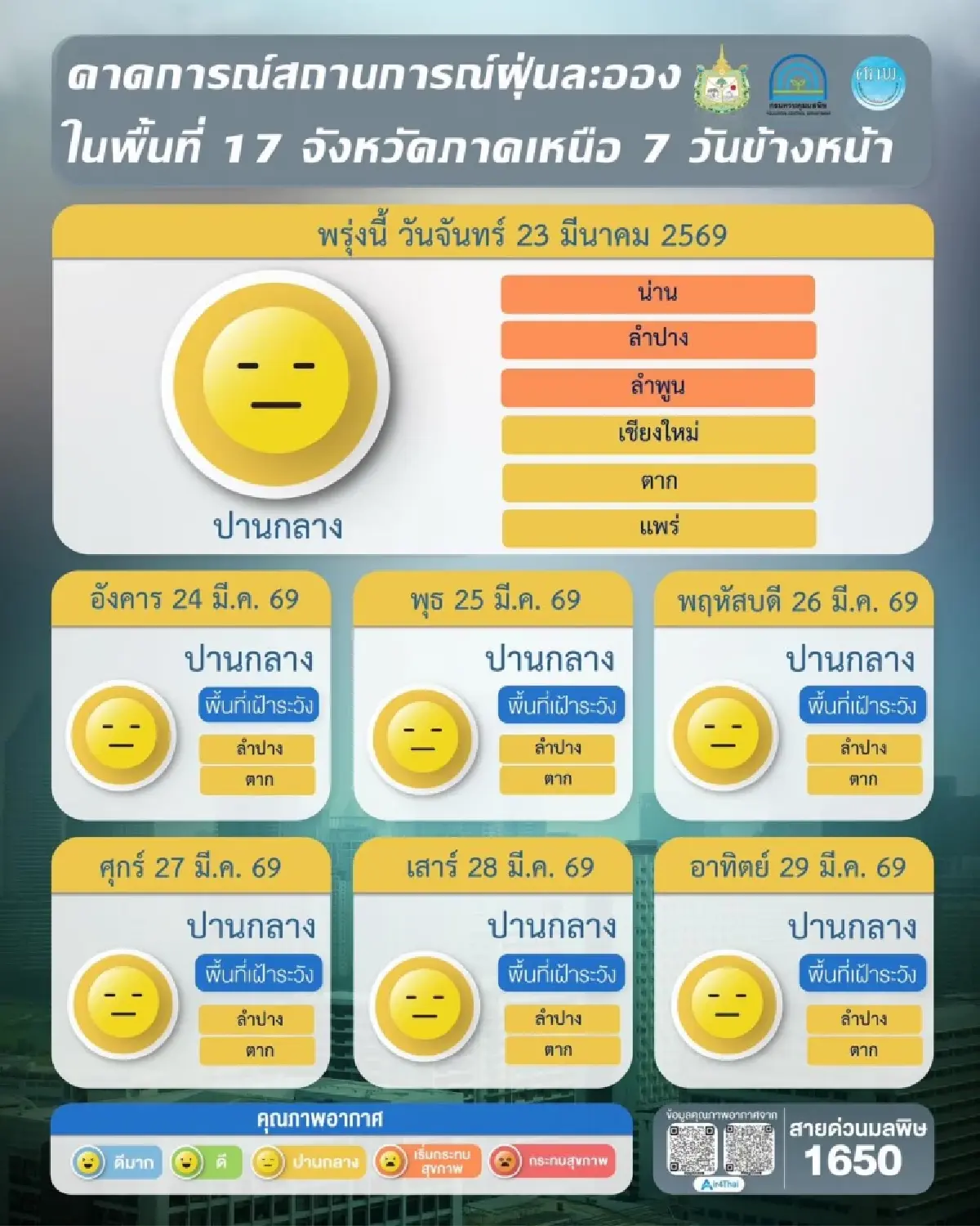 PM2.5 วันนี้! 22 จังหวัด เกินมาตรฐาน 'เหนือ-อีสาน' เขตแดงอันตราย