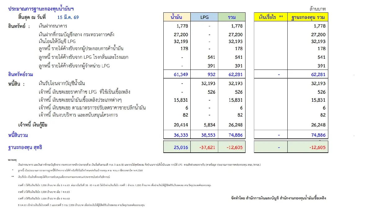 กองทุนน้ำมัน อุ้มดีเซล 18.31 บาท/ลิตร ล่าสุดติดลบพุ่งกว่า 1.2 หมื่นล้าน