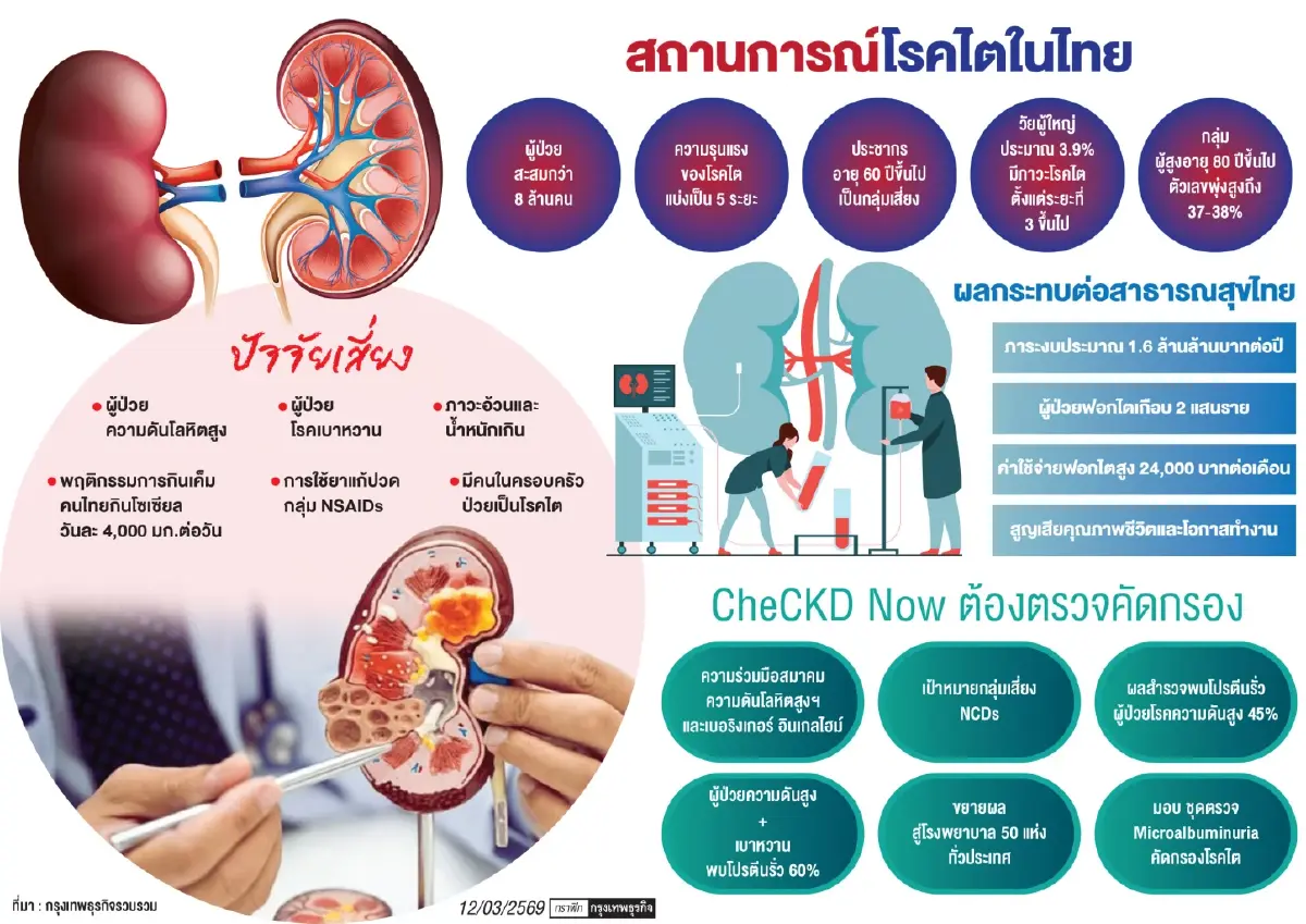 ‘โรคไต’ ภัยเงียบเศรษฐกิจไทย  CheCKD Now รับมือก่อนสายเกินแก้