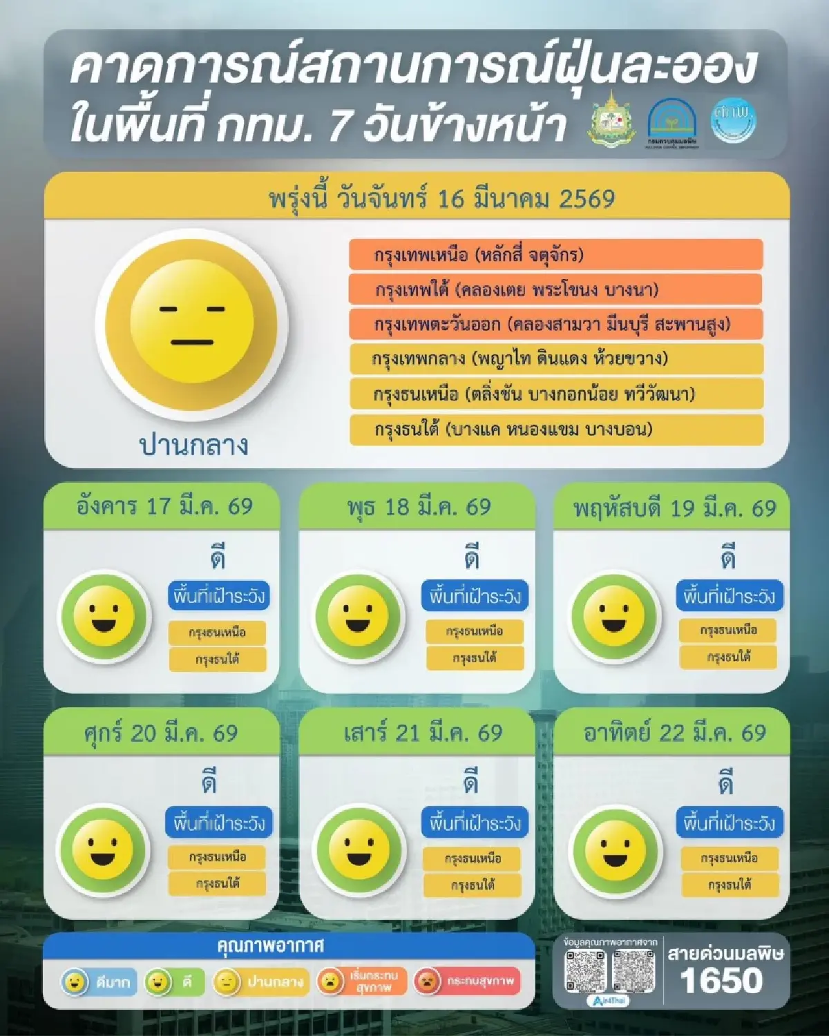 ฝุ่น PM2.5 วันนี้ ล่าสุด เกินมาตรฐานหลายจังหวัด กทม. อ่วม 10 พื้นที่