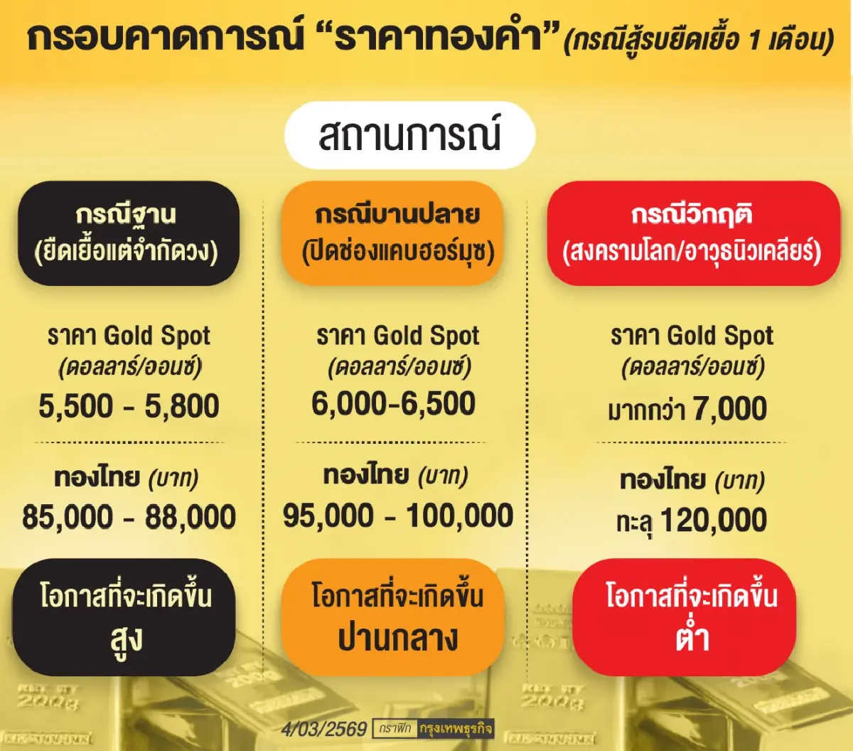 สงคราม‘ตะวันออกกลาง’ยืดเยื้อ  ‘กูรู’ชี้‘ทองคำแสนบาท’มาแน่