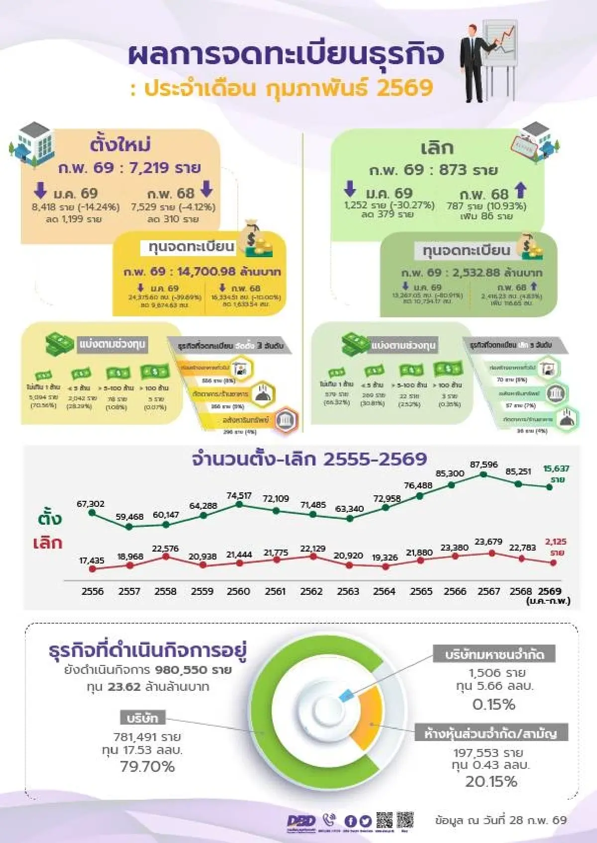 พาณิชย์ เผย เดือนก.พ. 69 จดทะเบียนธุรกิจใหม่ 7,219 ราย ต่างชาติลงทุนไทย 3หมื่นกว่าล้านบาท