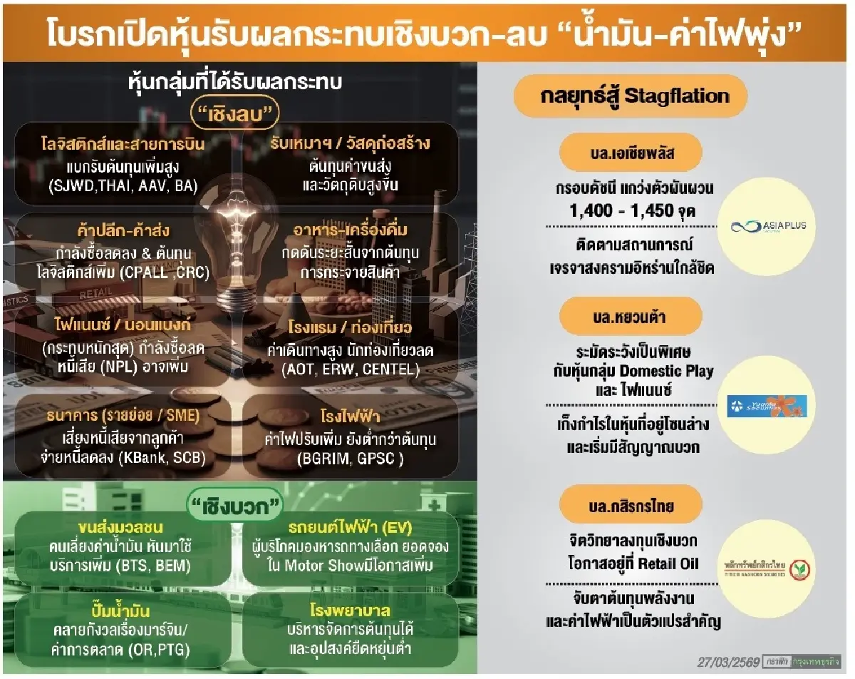 โบรกแนะหนี ‘ค้าปลีก-รับเหมา’ ผวา ‘น้ำมันพุ่ง’ ทุบกำไร ไตรมาส2