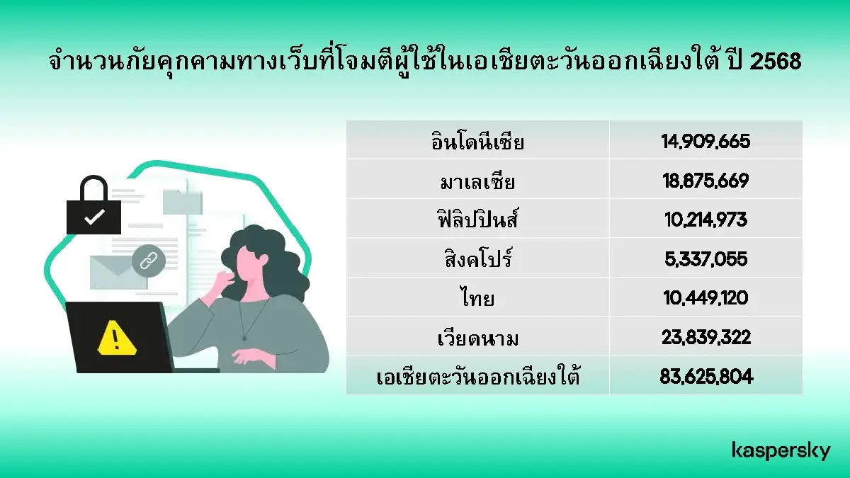 'แคสเปอร์สกี้' เตือนไทยเจอภัยคุกคามเว็บกว่า 28,000 ครั้งต่อวัน