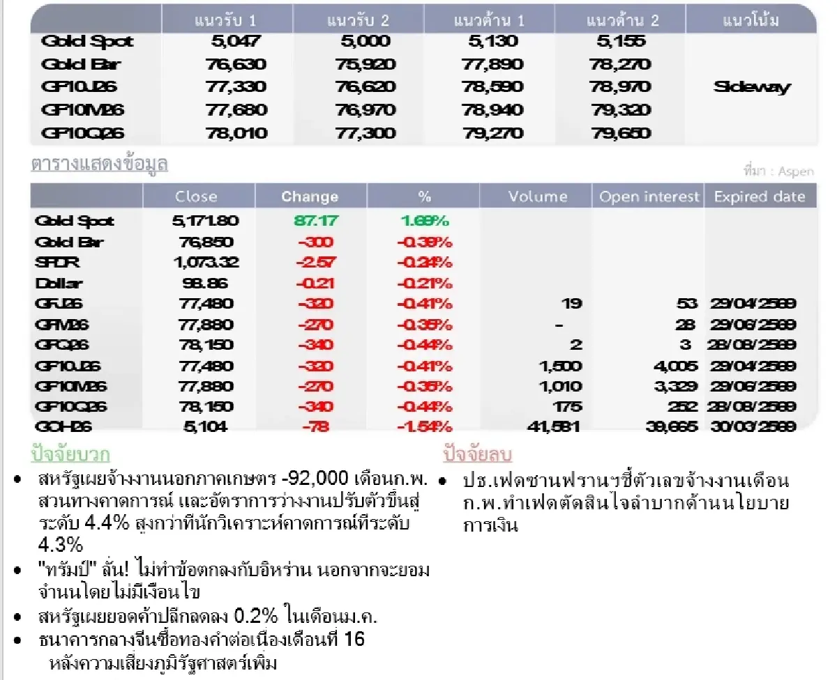Gold Futures : บล.โกลเบล็ก ราคาทองวันนี้  5,091.23 U$/ทรอยเอาน์ซ