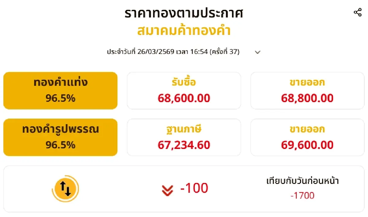 ราคาทองวันนี้ (26 มี.ค. 69) ปิดตลาดร่วงหนัก 1,700 ทองแท่งหลุด 69,000