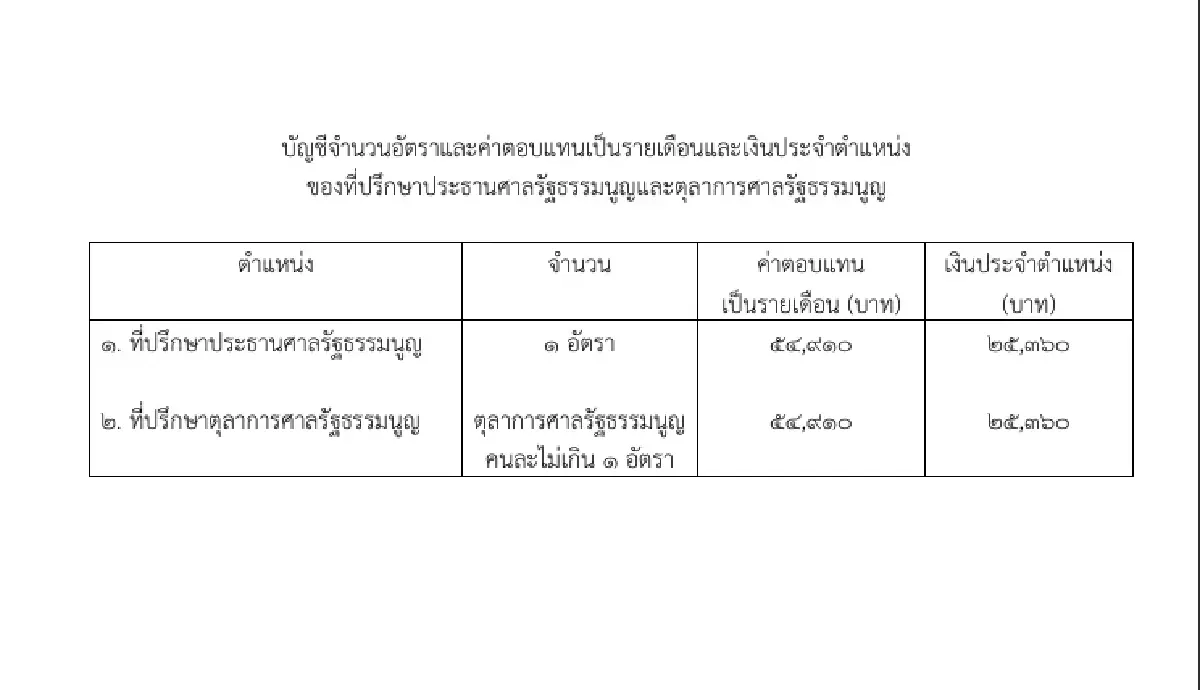 เช็กด่วน ระเบียบใหม่ 'ปรับเงินเดือน-เงินประจำตำแหน่ง' ที่ปรึกษาประธานศาลรัฐธรรมนูญ