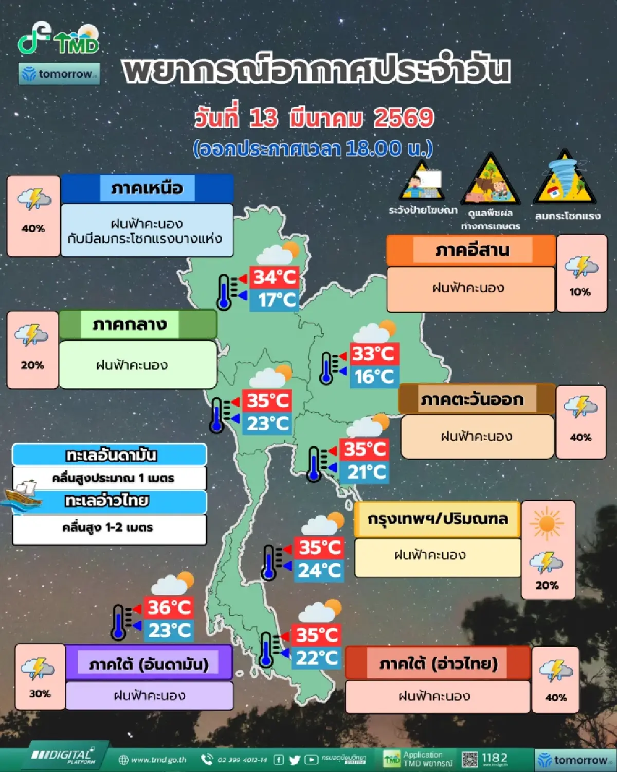 พายุฤดูร้อนถล่ม เตือนภาคเหนือฝนตกหนัก ลมกระโชกแรง - กทม. 20% ของพื้นที่