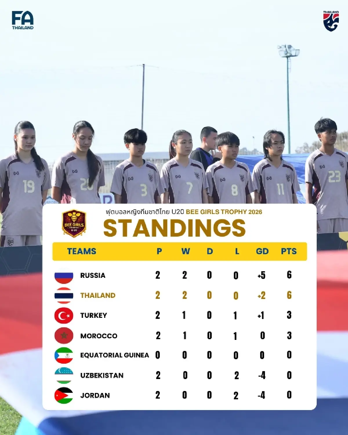 ถ่ายทอดสดฟุตบอล U20 ไทย พบ รัสเซีย ดูบอลสด ก่อนชิงแชมป์เอเชีย 2026