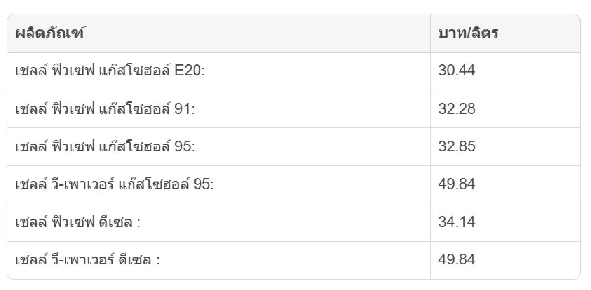 ราคาน้ำมันพรุ่งนี้ (4 มี.ค. 69) เช็กเลยล่าสุดปั๊มไหมปรับขึ้นบ้าง