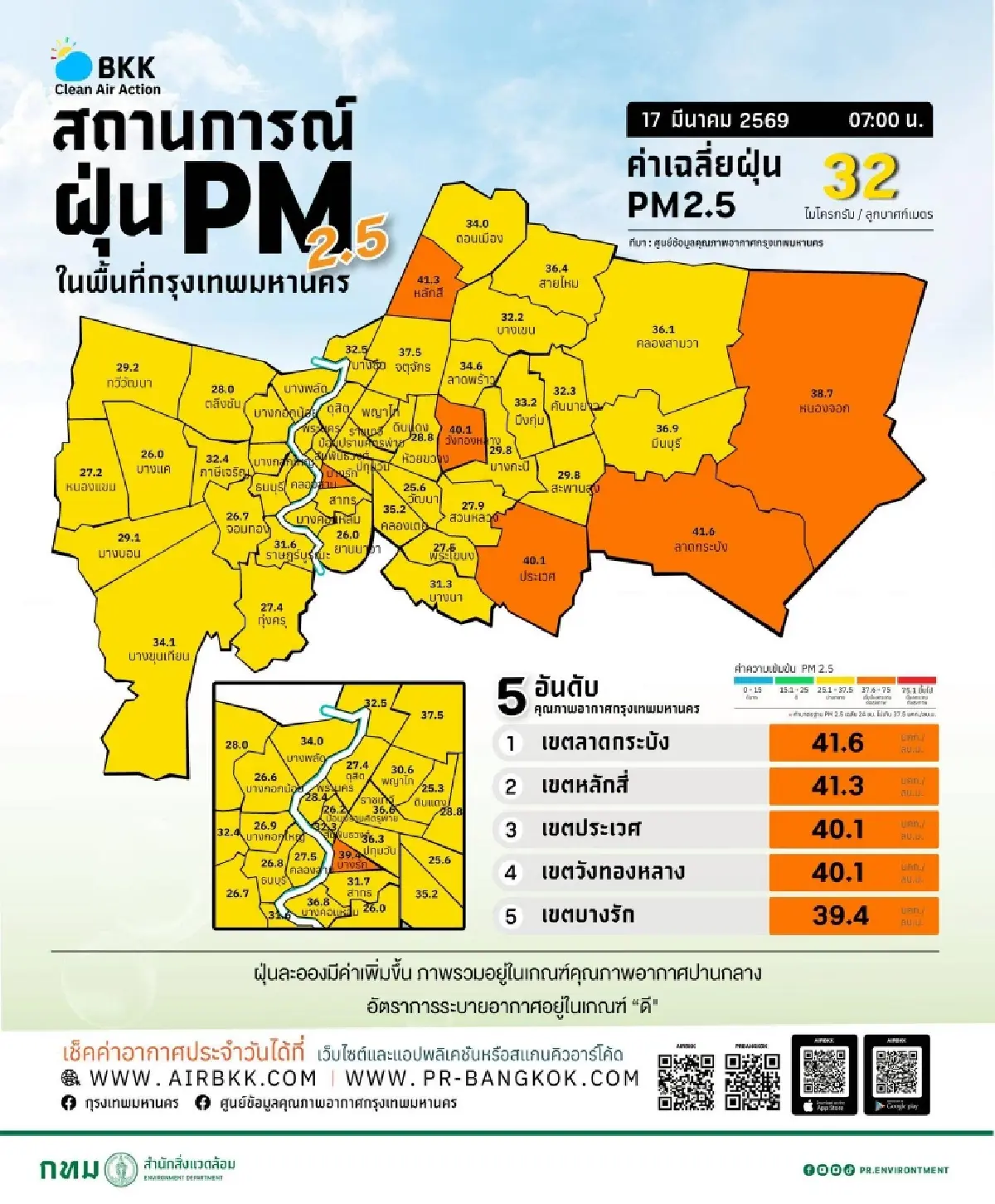 ค่าฝุ่นกรุงเทพ สูงเกิน ลาดกระบัง-หลักสี่ พ่วงอากาศร้อน 36 องศา