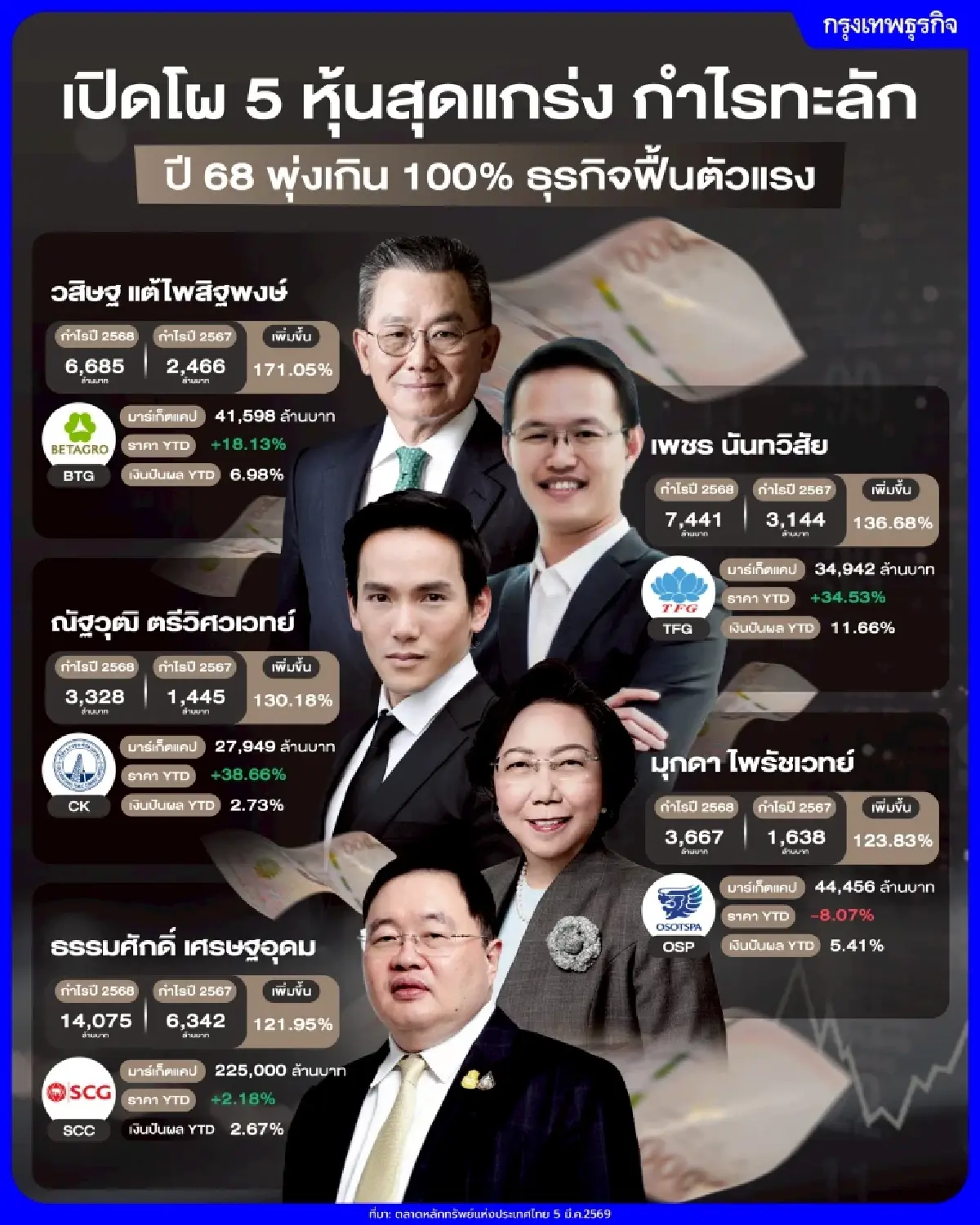 เปิดโผ 5 หุ้นสุดแกร่ง กำไรทะลัก ปี 68 พุ่งเกิน 100% ธุรกิจฟื้นตัวแรง 
