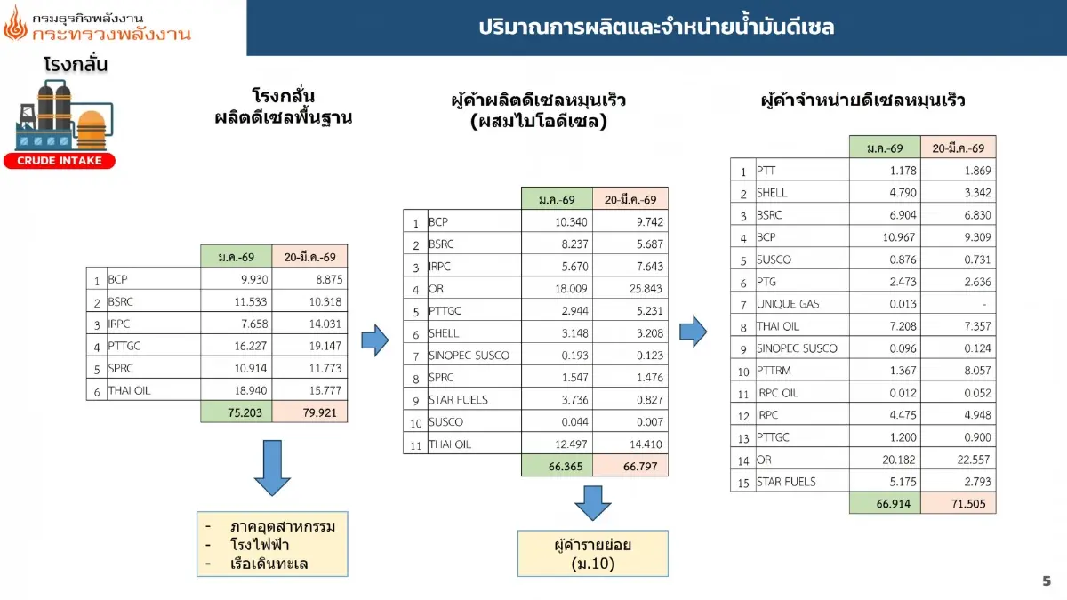 ศบก.เผยโรงกลั่น 6 แห่ง ผลิตดีเซลได้เฉียด 80 ล้านลิตร/วัน เร่งขนส่งน้ำมันไปปั๊ม เตรียมเปิดตัว Fuel Now เช็กสถานะปั๊มทั่วประเทศ