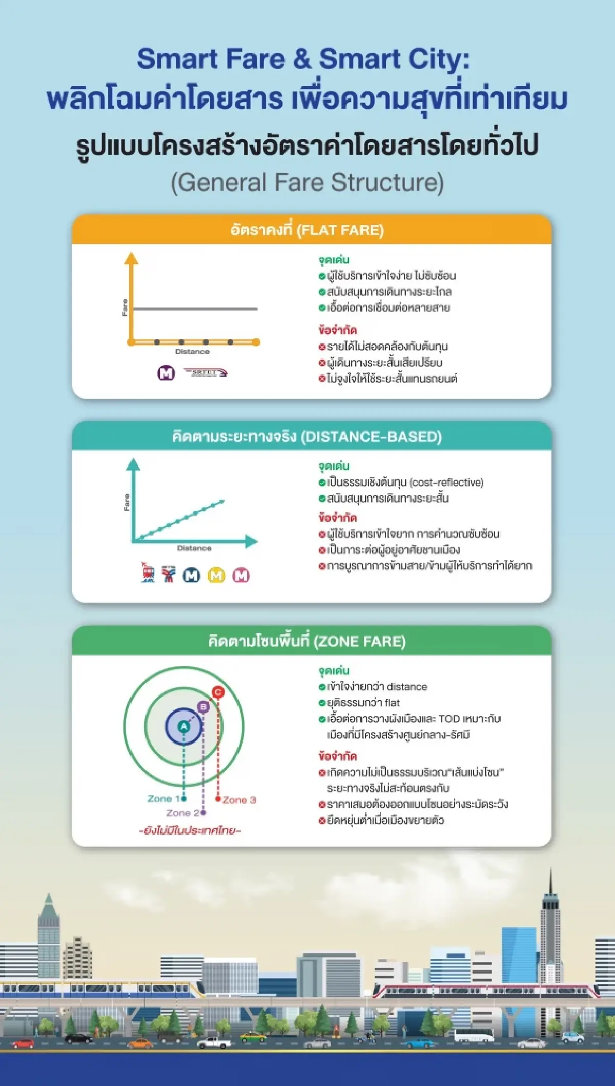 'กรมราง' ปรับโครงสร้างค่าโดยสารรถไฟฟ้าทั้งระบบ ชงรัฐบาลสิ้นปีนี้