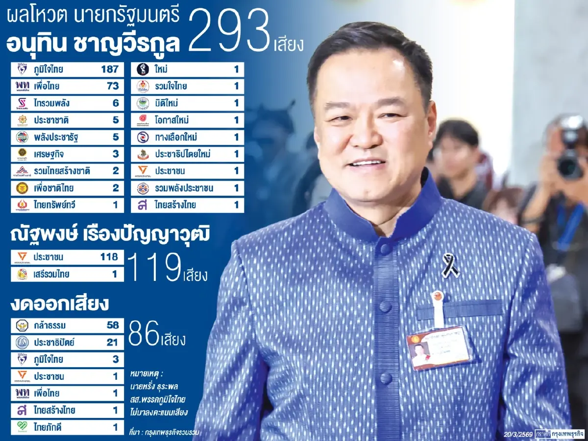 โจทย์หิน ‘อนุทิน’ นายกฯ สมัย 2 วัดฝีมือสู้วิกฤติ‘ภูมิรัฐศาสตร์’ ปรับโครงสร้างเศรษฐกิจ