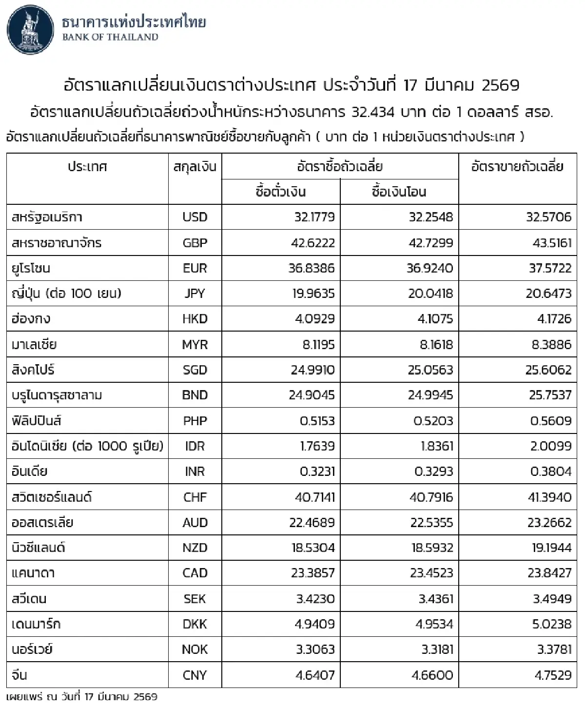 (ธปท.) อัตราแลกเปลี่ยนเงินตราต่างประเทศ ประจำวันที่ 17 มีนาคม 2569