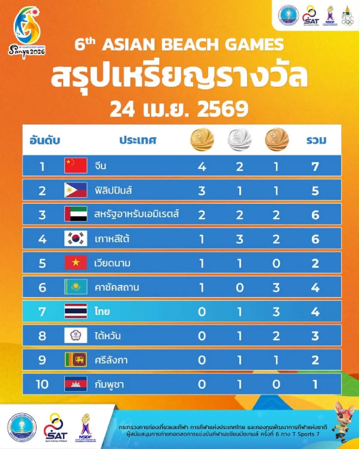 ดูกรีฑาสด บิว ภูริพล วิ่ง 60 เมตร รอบชิงชนะเลิศ เอเชียนบีช เกมส์ 2026