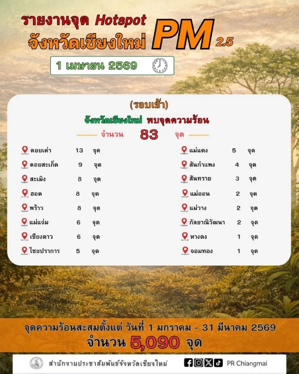 เชียงใหม่อากาศหนัก พบจุดความร้อน เผาพรึบ 83 จุด 'ดอยเต่า' ร้อนระอุ