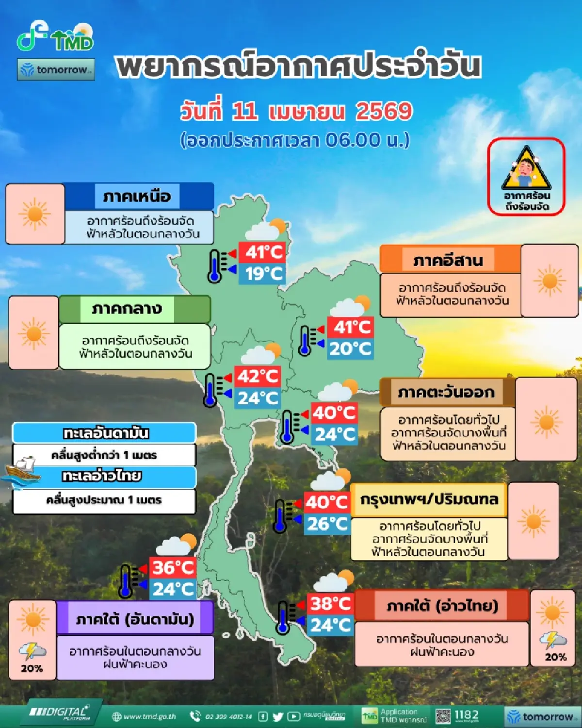 อากาศร้อนทั่วไทย 42 องศา กรมอุตุฯ เตือนรับมือ ฝนตกหนัก 8 จังหวัดใต้