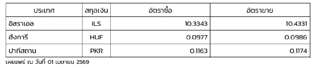 (ธปท.) อัตราแลกเปลี่ยนเงินตราต่างประเทศ ประจำวันที่ 1 เมษายน 2569
