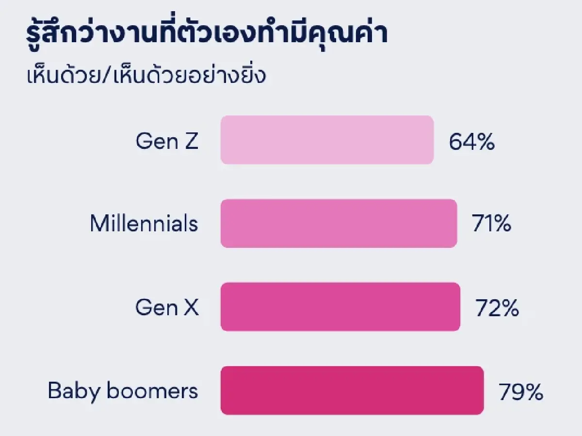 เคล็ดลับสร้างสุขในที่ทำงาน คนไทยเกือบครึ่งเผชิญภาวะหมดไฟ