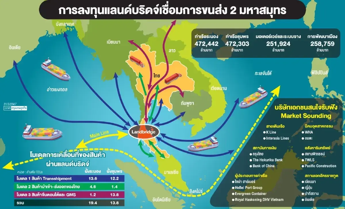 โครงการ 'เรือธง' คมนาคม 'อนุทิน 2' บูมเขตเศรษฐกิจภาคใต้ - ตะวันออก