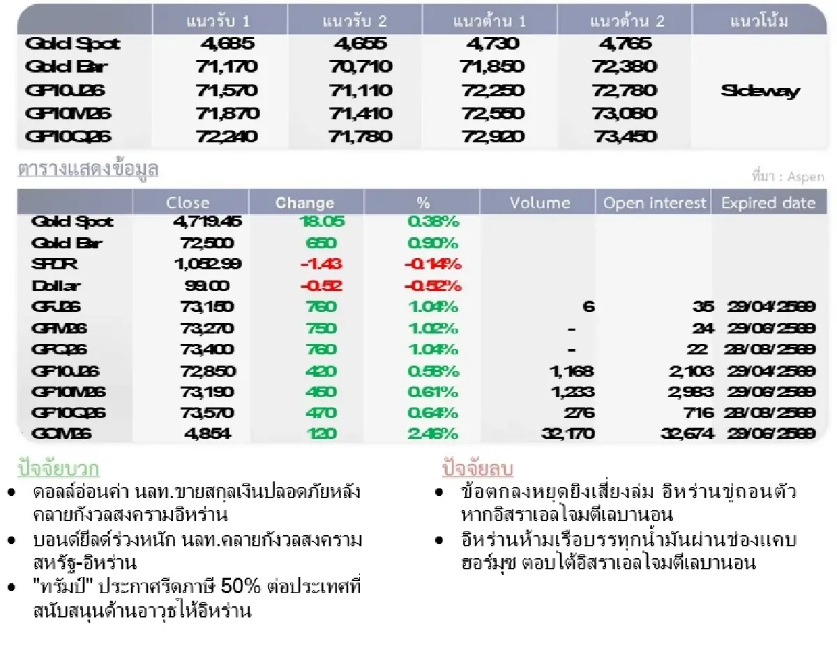 Gold Futures : บล.โกลเบล็ก  ราคาทองวันนี้  4,722.38 U$/ทรอยเอาน์ซ