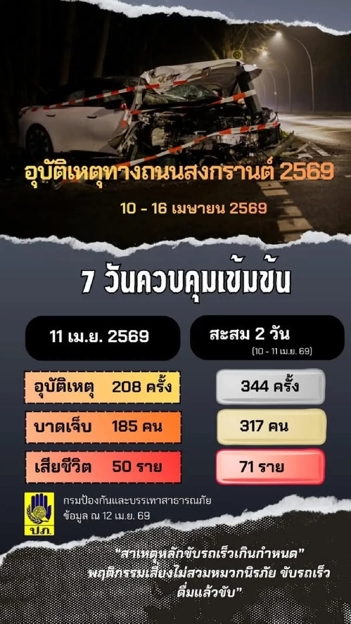 7 วันอันตราย สงกรานต์ 69 วันที่ 2 ดับพุ่ง 71 ราย เข้มพื้นที่เล่นน้ำทุกจุด