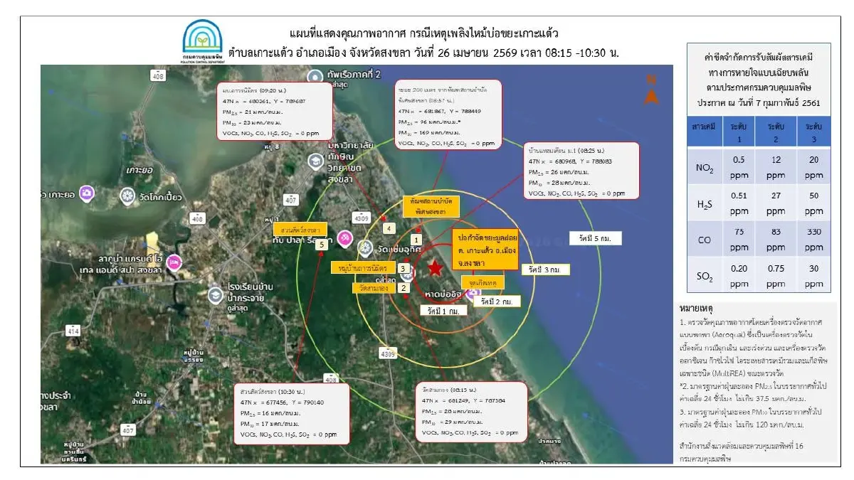 ไฟไหม้บ่อขยะเกาะแต้ว คุมได้แล้ว 80% เฝ้าระวัง PM2.5 เกินมาตรฐาน