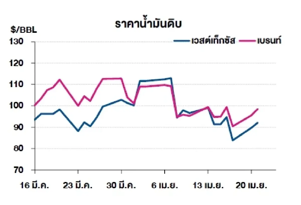 เวสต์เทกซัส 92.13 ดอลลาร์สหรัฐฯ /บาร์เรล เบรนท์ 98.48 ดอลลาร์สหรัฐฯ /บาร์เรล
